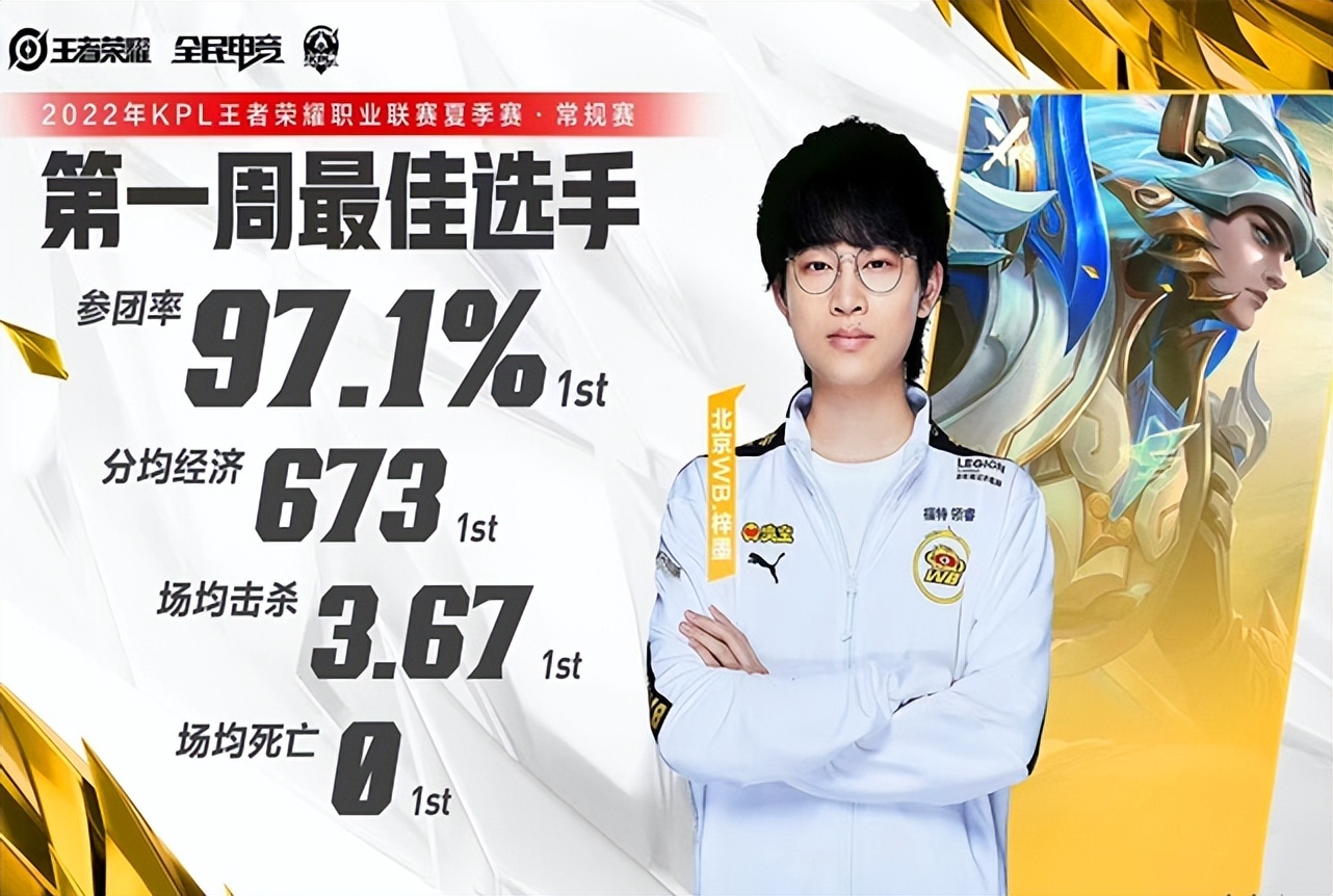 kpl首周最佳阵容es成最大赢家梓墨斩获最佳选手狼队零收获