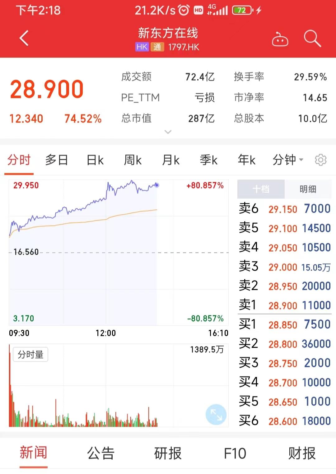 东方甄选粉丝突破1000万新东方在线股价5天涨超550俞敏洪今天赞誉我们