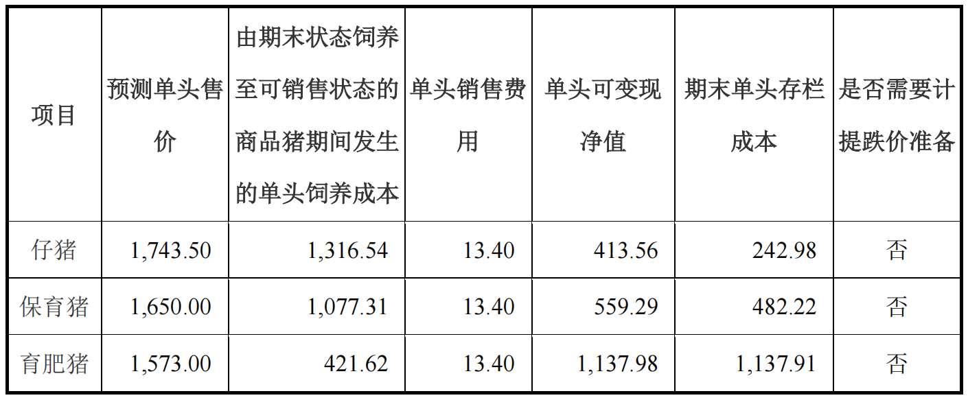 牧原股份被疑虚增利润39亿，究竟是否需“计提存货跌价准备”？