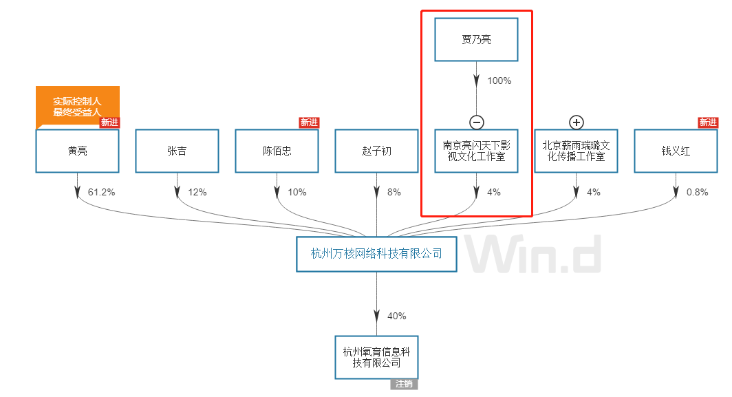 贾乃亮合伙公司偷逃税被罚17.2659万元休闲区蓝鸢梦想 - Www.slyday.coM