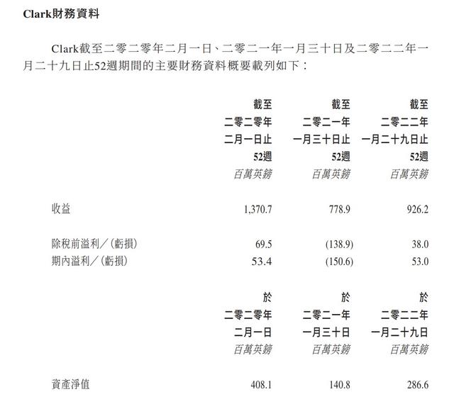 Clark財務資料 來源：非凡中國公告