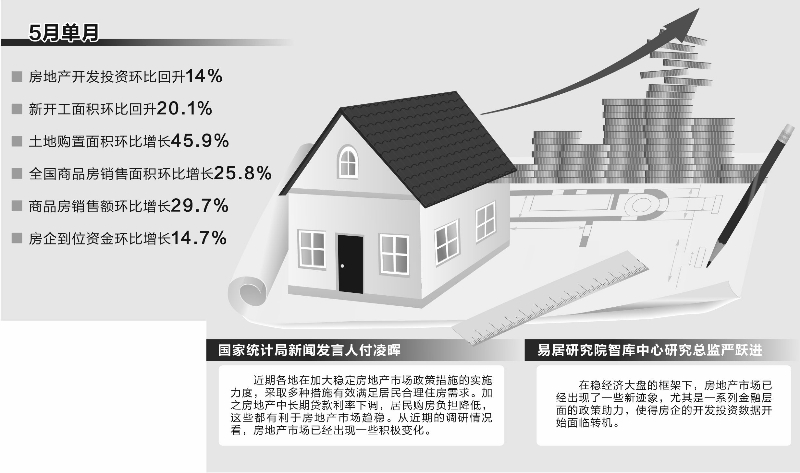 “房地产市场现积极变化，多指标单月环比回升
