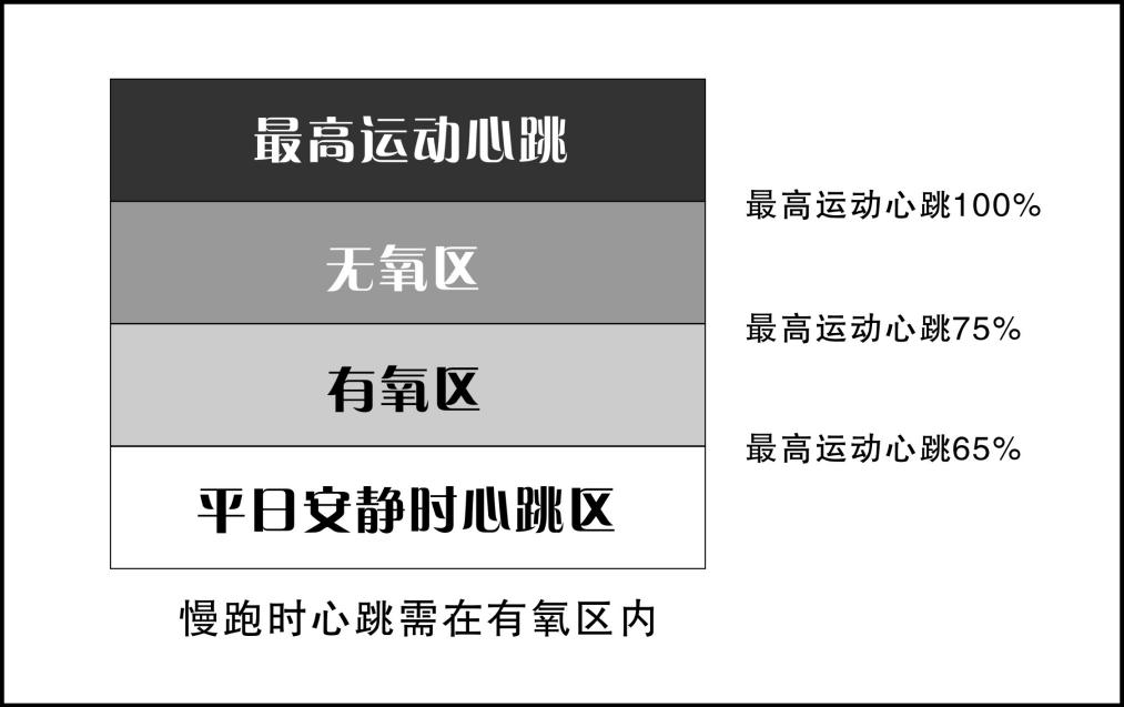 如果說話困難且斷斷續續,則表示心率已達到有氧心跳區的上限,即將進入