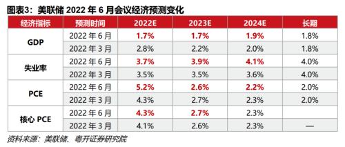 四、点阵图：预计年内加息空间还有175bp，长期利率中枢提升，加息路径呈倒U型