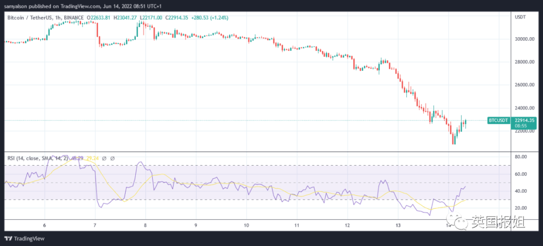 魔幻！穷国用比特币当法定货币，拿国库豪赌炒币爆亏50%，经济恐崩盘？休闲区蓝鸢梦想 - Www.slyday.coM