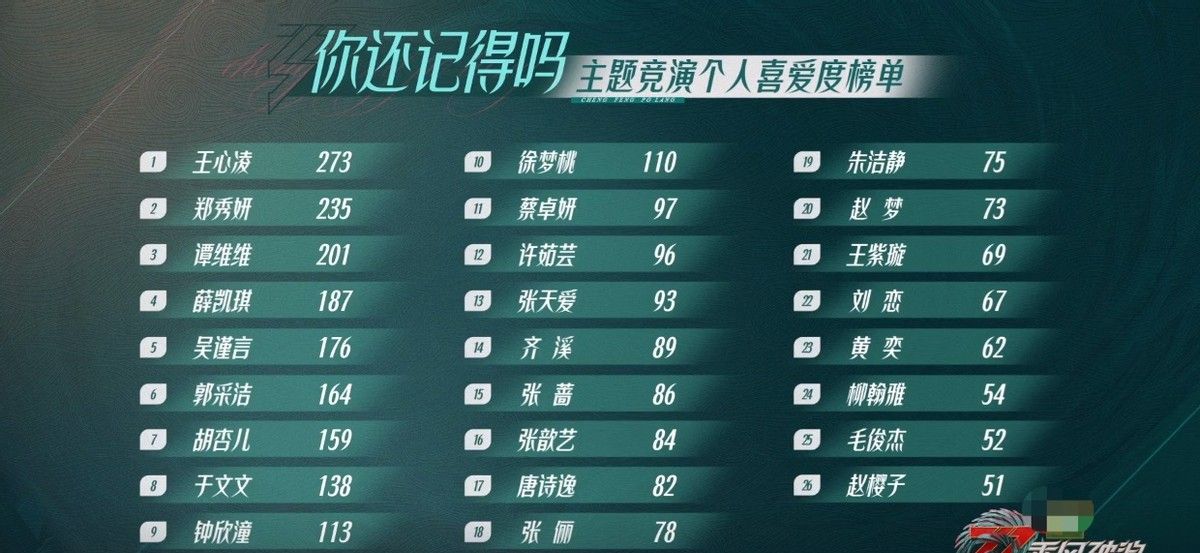 《浪姐3》二公个人喜爱度：王心凌“独霸”榜首，赵樱子垫底淘汰休闲区蓝鸢梦想 - Www.slyday.coM