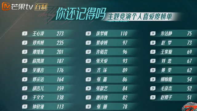 山海太炸裂，乘风破浪二公王心凌排第一，个人喜爱度力压郑秀妍休闲区蓝鸢梦想 - Www.slyday.coM