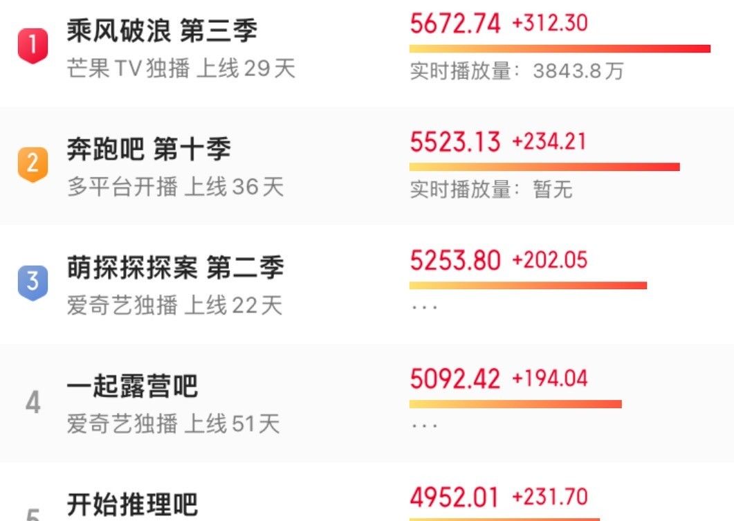 《浪姐3》二公个人喜爱度：王心凌“独霸”榜首，赵樱子垫底淘汰休闲区蓝鸢梦想 - Www.slyday.coM