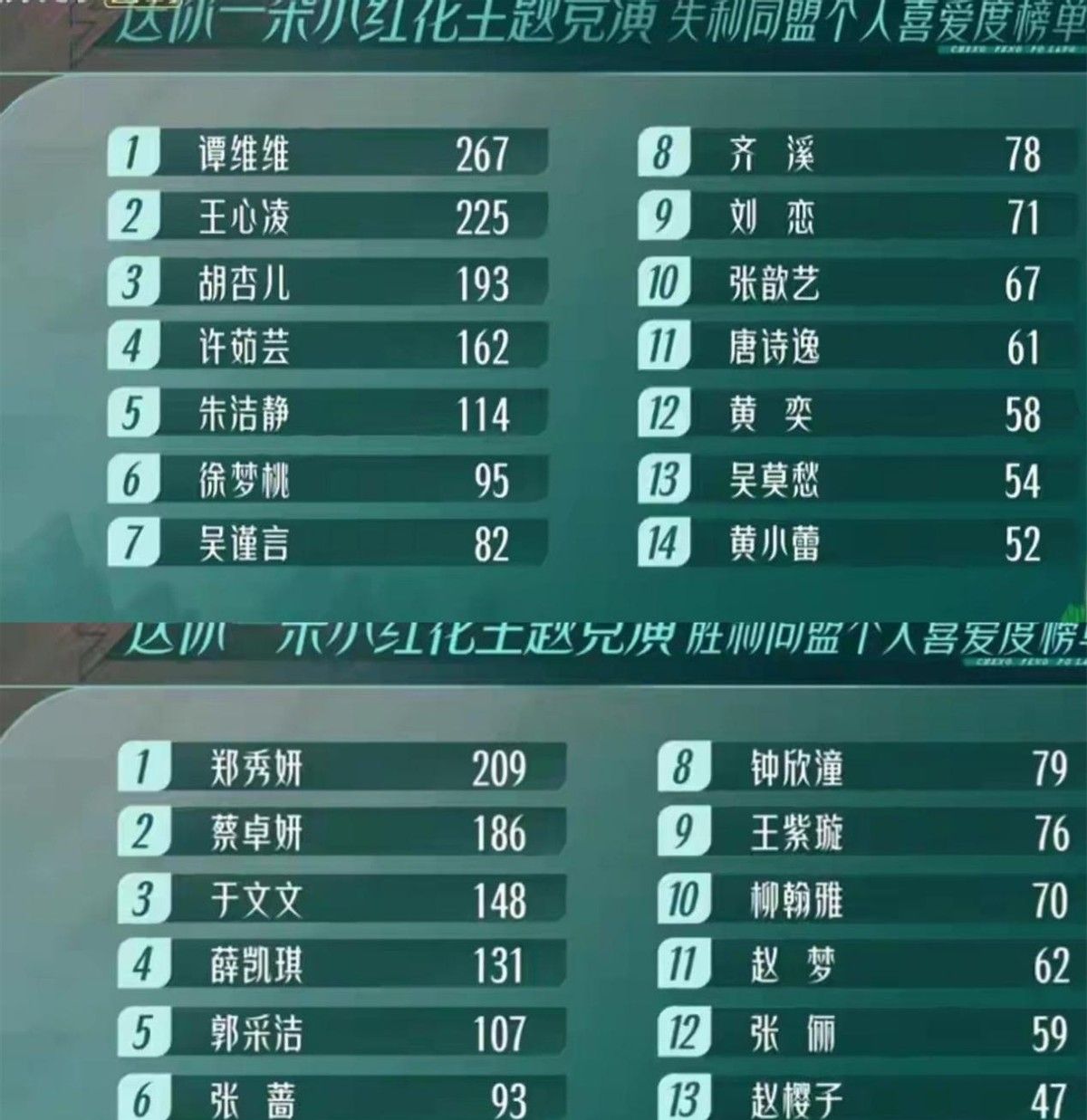 《浪姐3》二公个人喜爱度：王心凌“独霸”榜首，赵樱子垫底淘汰休闲区蓝鸢梦想 - Www.slyday.coM