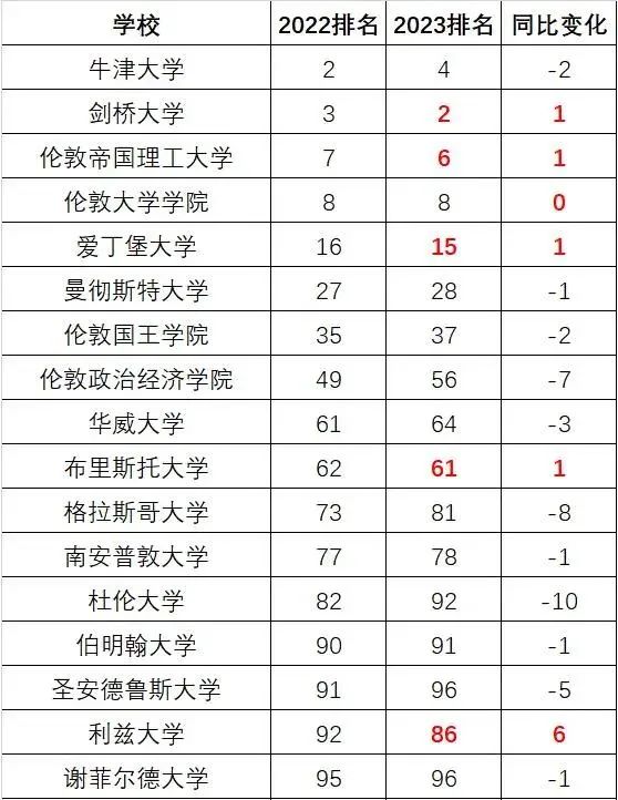2023年qs世界大学排名提前发布