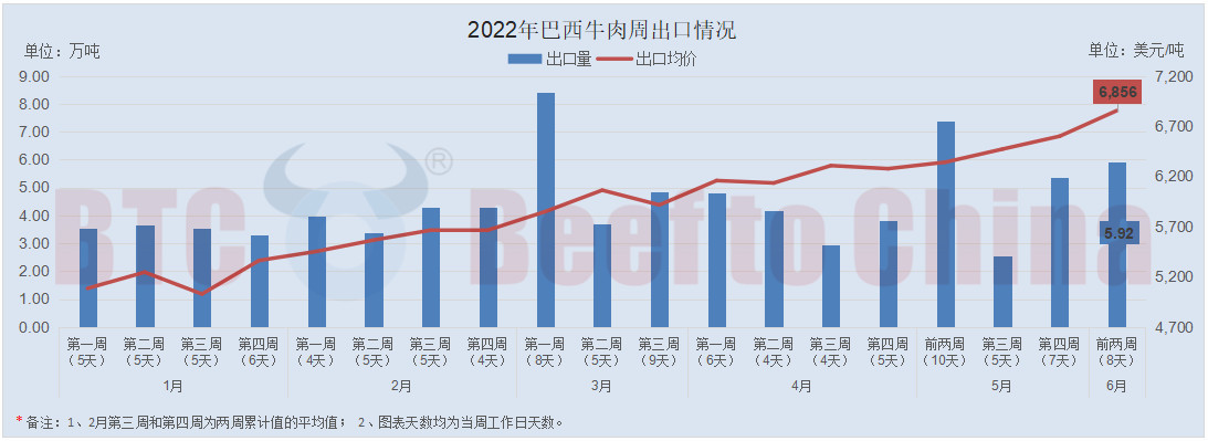 6月前两周巴西牛肉出口整体仍处高位
