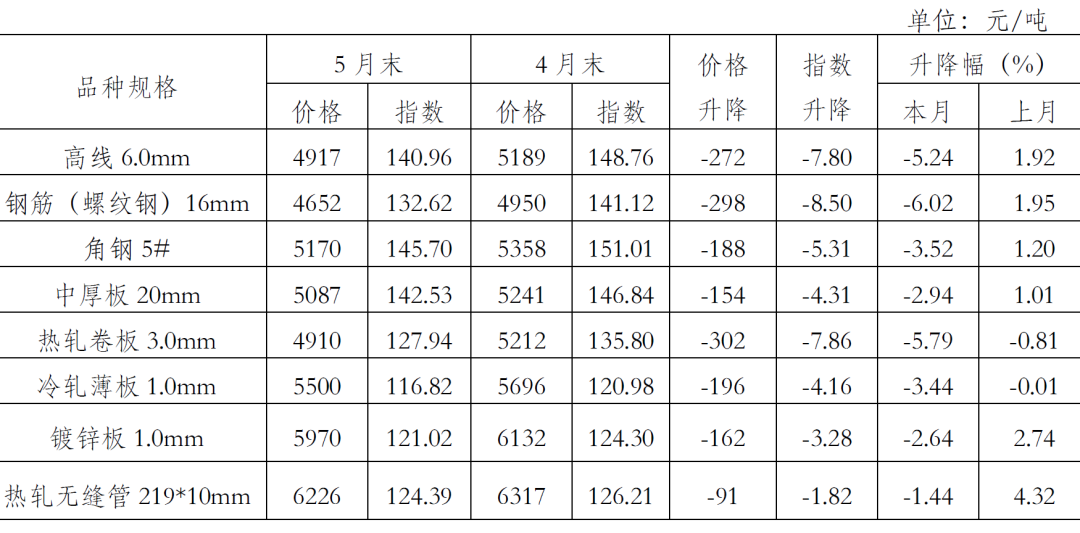 2015年5月钢材价格表