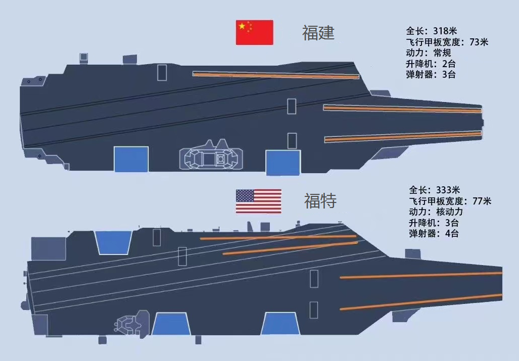 一文看懂福建号航母下水对全球海权格局的重大影响