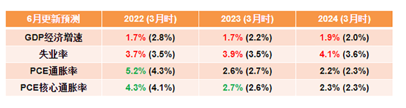 “28年最大幅度加息发威！道指“失守”三万点，A股活跃资金流出强势板块，全球市场怎么走？