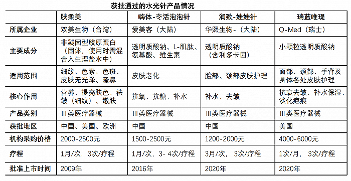行业洞察白皮书 2020 年》报告中艾瑞专家调查显示,市面上流通的针剂