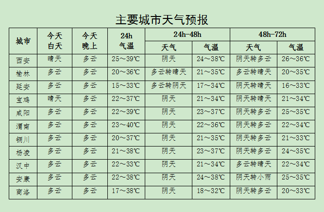 西安发布今年第二个高温红色预警！白天最高气温40℃以上休闲区蓝鸢梦想 - Www.slyday.coM