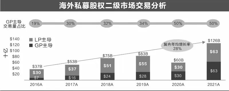 “突然火了！玩家争相布局S基金，估值定价仍是难点，市场交易亟盼顶层设计