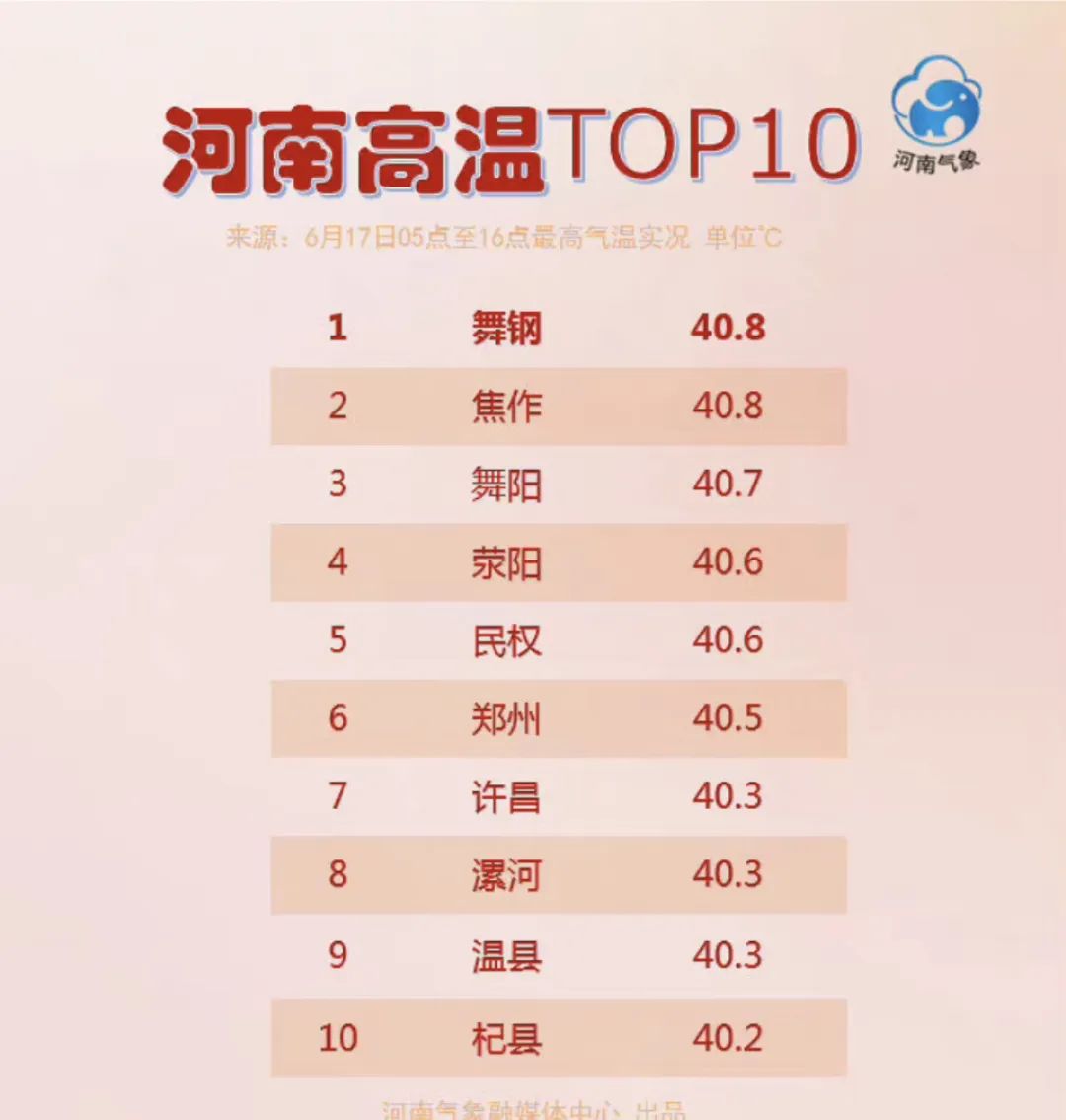 热 到 模 糊 河南高温还要持续多久 高温 最高气温 河南省 新浪新闻