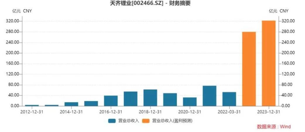 “天齐锂业香港IPO临近，电动车巨头入股或已成潮流
