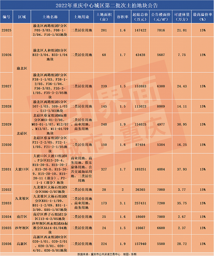 重庆第二次土拍来了,仅供应12宗地,北区仍是大热门