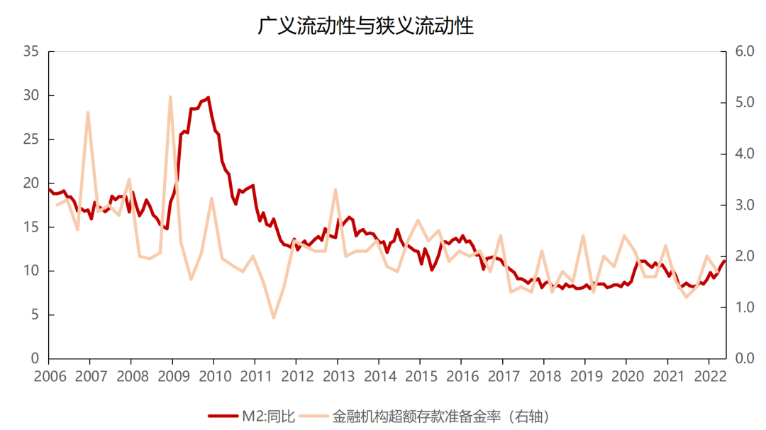 数据来源：wind，M2数据时间区间为2006.1-2022.5，存款准备金率数据时间区间为2006.3-2022.3