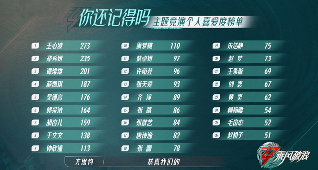 《浪姐3》二公，王心凌喜爱度排名终登顶，赵樱子口碑反噬吞苦果休闲区蓝鸢梦想 - Www.slyday.coM