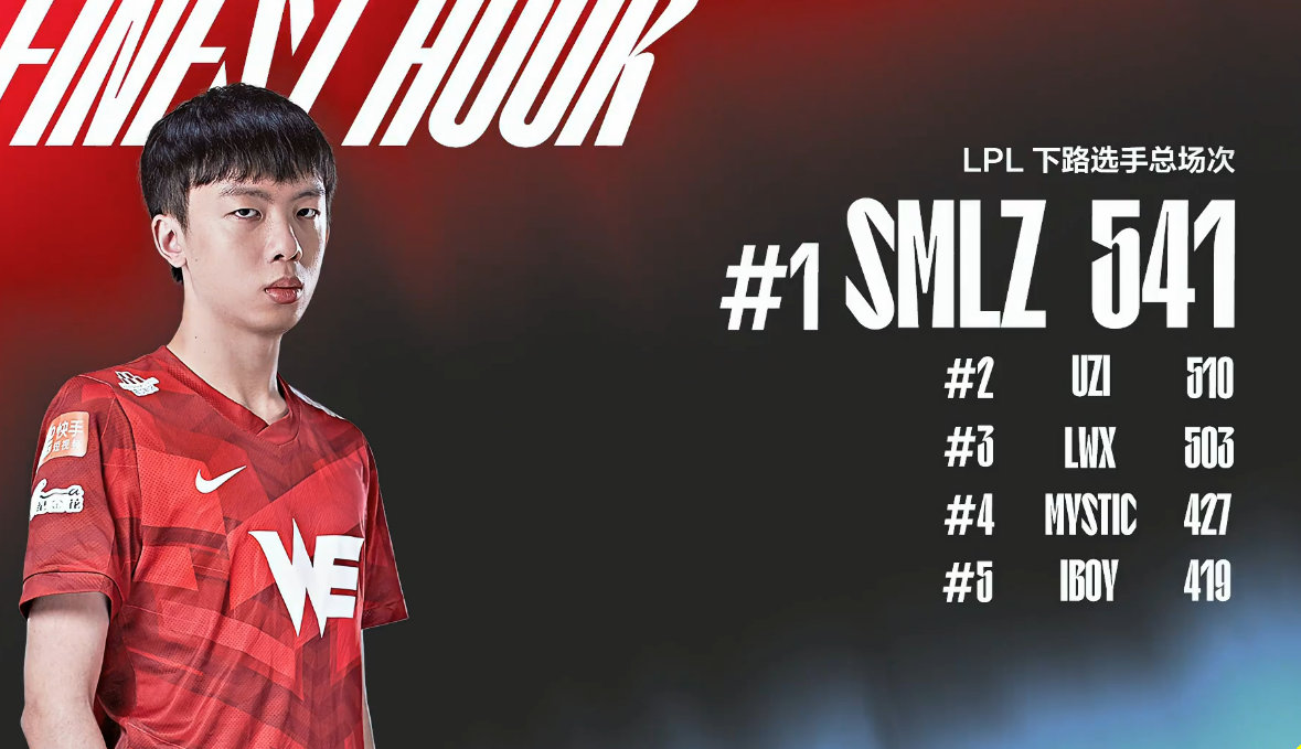 lpl下路选手总场次第一smlz