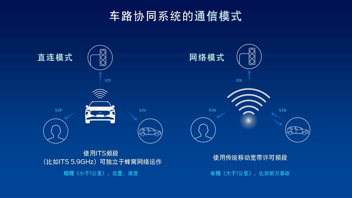距完全自动驾驶又近一步福特宣布车路协同系统已落地中国四城市