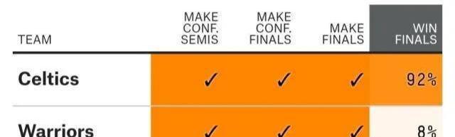 凯尔特人被勇士4:2击败,纵观整个系列赛,凯尔特人输在哪?休闲区蓝鸢梦想 - Www.slyday.coM 凯尔特人被勇士4:2击败,纵观整个系列赛,凯尔特人输在哪?休闲区蓝鸢梦想 - Www.slyday.coM