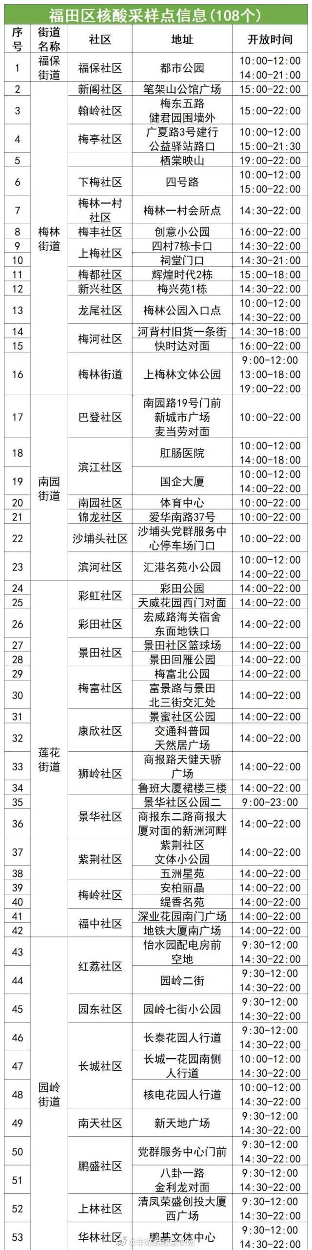 深圳福田发现一例新冠阳性，今日内开展一轮全员核酸检测休闲区蓝鸢梦想 - Www.slyday.coM