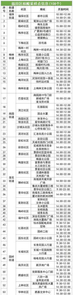深圳福田筛查发现一例新冠阳性，18日开展全员核酸检测休闲区蓝鸢梦想 - Www.slyday.coM