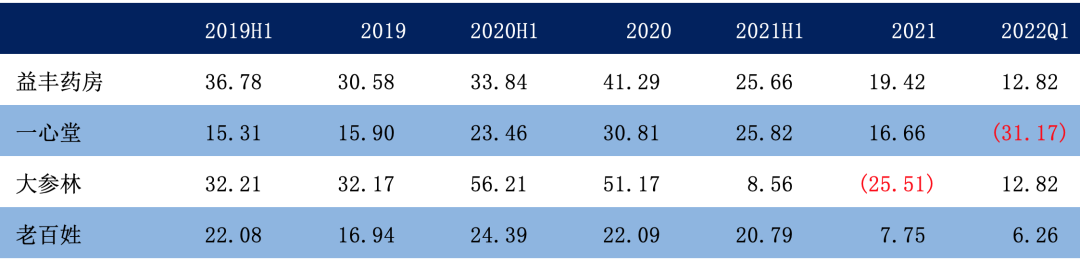 2019~2022Q1四大药房归母净利润同比增速 资料来源：wind，36氪