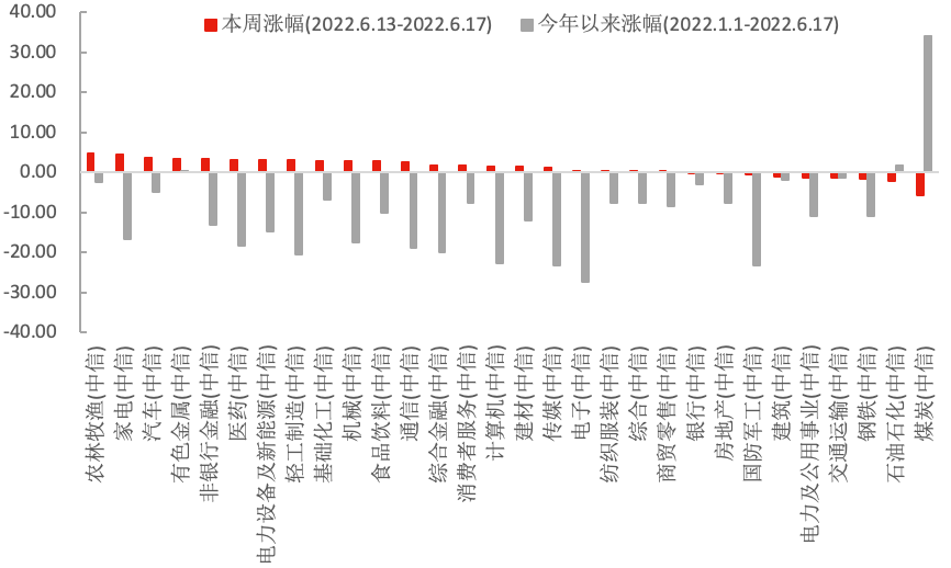 数据来源：Wind，中信一级行业分类，截至2022年6月17日