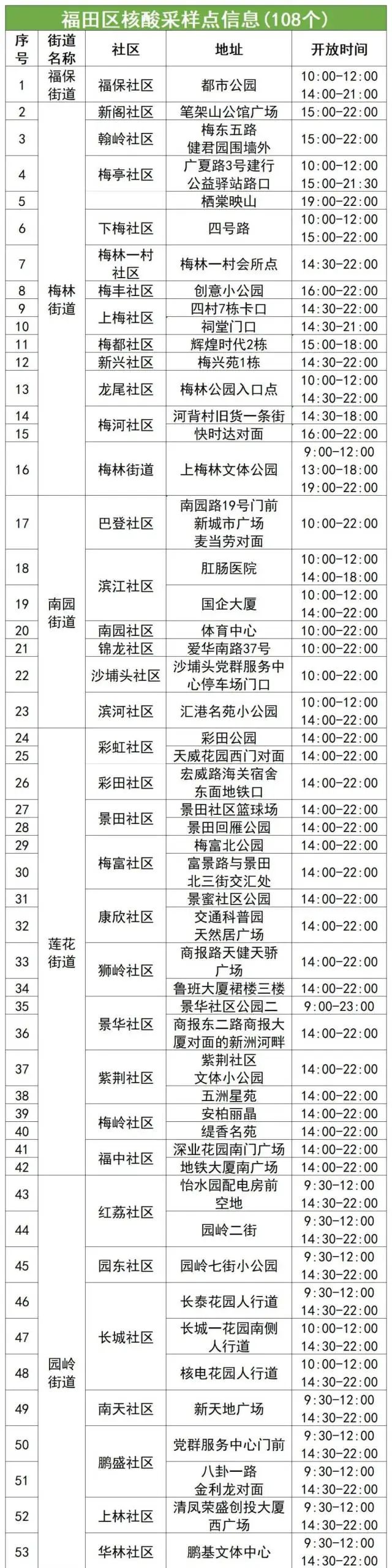 深圳福田区发现一例新冠病毒阳性病例，今天开展全员核酸检测休闲区蓝鸢梦想 - Www.slyday.coM