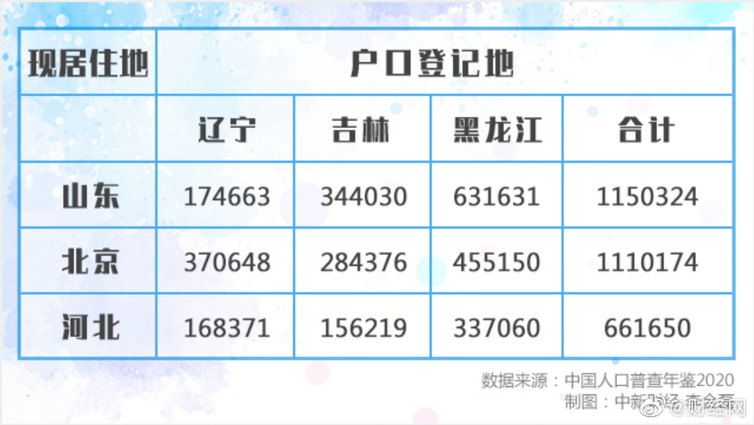 东北流失的人口都去哪了 ？东北人流入最多的是山东休闲区蓝鸢梦想 - Www.slyday.coM