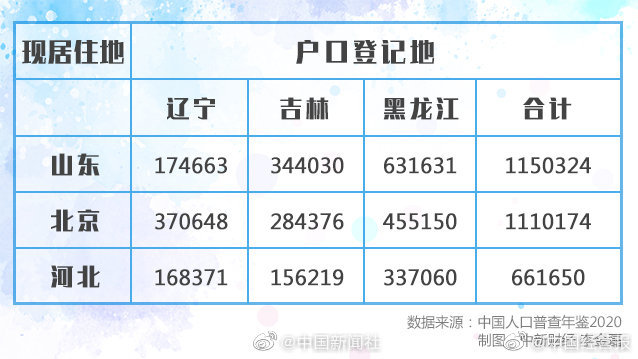 离开东北的人都去哪了？休闲区蓝鸢梦想 - Www.slyday.coM