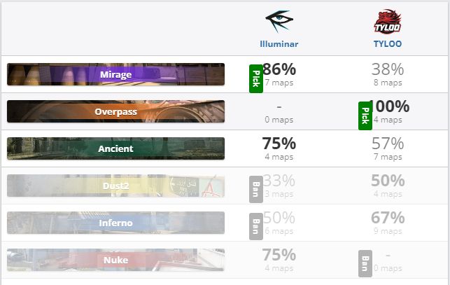 EPL S16预选赛:TYLOO不敌Illuminar遗憾出局休闲区蓝鸢梦想 - Www.slyday.coM EPL S16预选赛:TYLOO不敌Illuminar遗憾出局休闲区蓝鸢梦想 - Www.slyday.coM