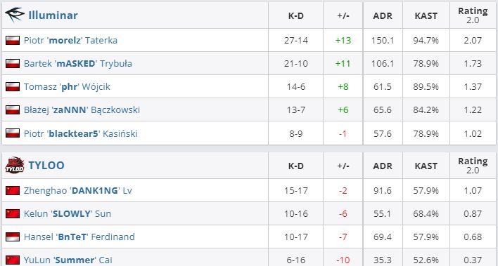 EPL S16预选赛:TYLOO不敌Illuminar遗憾出局休闲区蓝鸢梦想 - Www.slyday.coM EPL S16预选赛:TYLOO不敌Illuminar遗憾出局休闲区蓝鸢梦想 - Www.slyday.coM