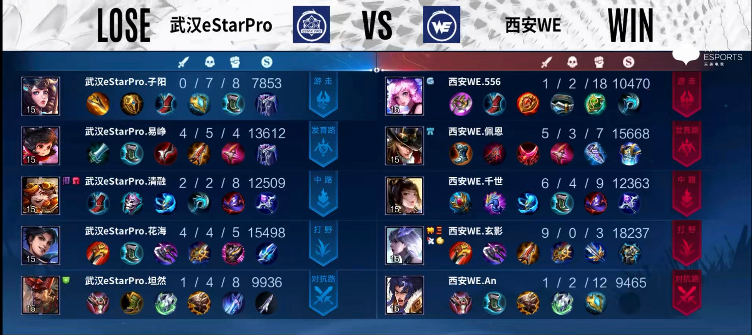 武汉eStarPro vs 西安WE 目前比分1:1 开局一分钟对方拿下一血……休闲区蓝鸢梦想 - Www.slyday.coM 武汉eStarPro vs 西安WE 目前比分1:1 开局一分钟对方拿下一血……休闲区蓝鸢梦想 - Www.slyday.coM
