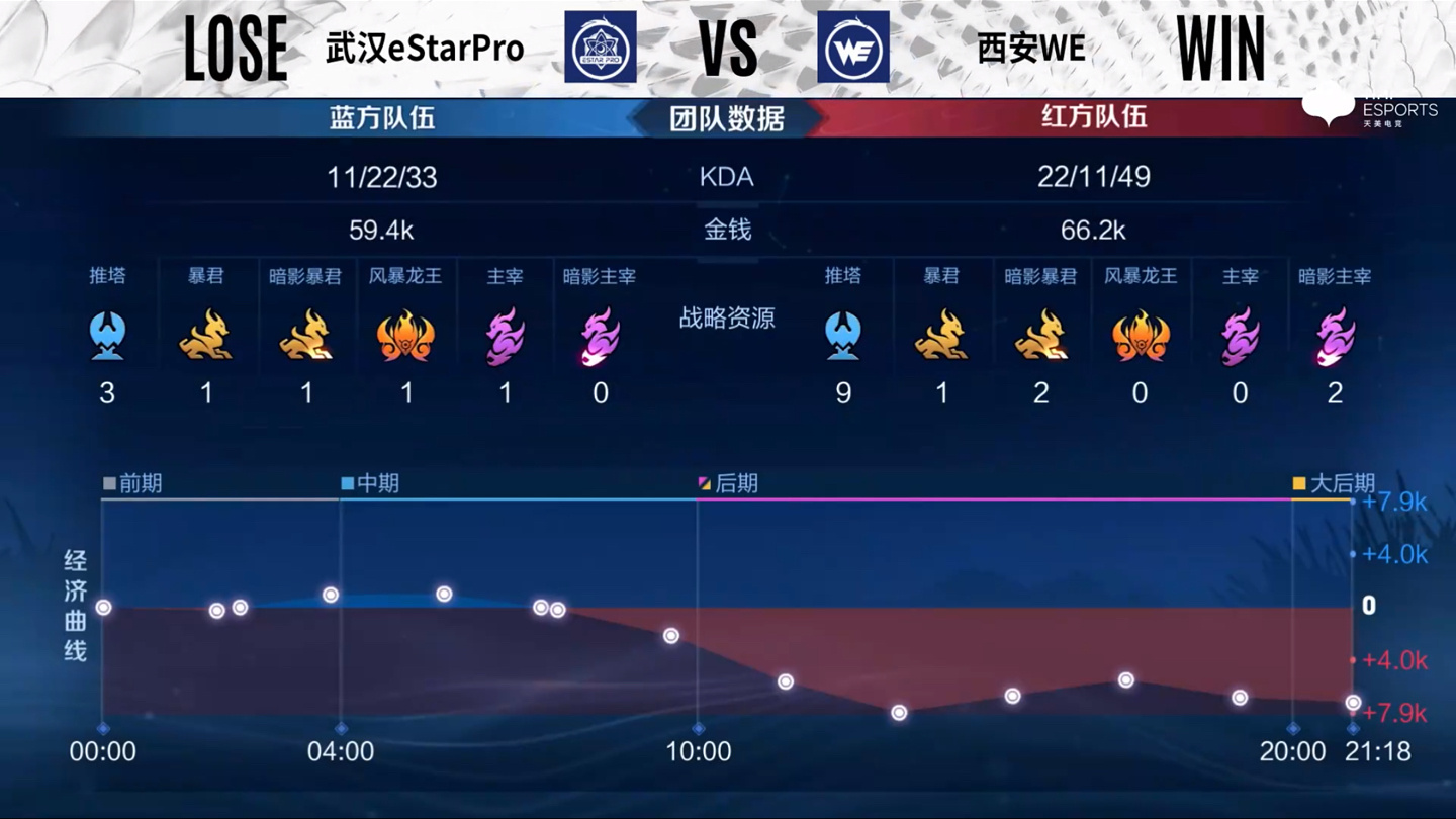 2022KPL夏季赛常规赛 西安WE 1:1 武汉eStarPro休闲区蓝鸢梦想 - Www.slyday.coM 2022KPL夏季赛常规赛 西安WE 1:1 武汉eStarPro休闲区蓝鸢梦想 - Www.slyday.coM