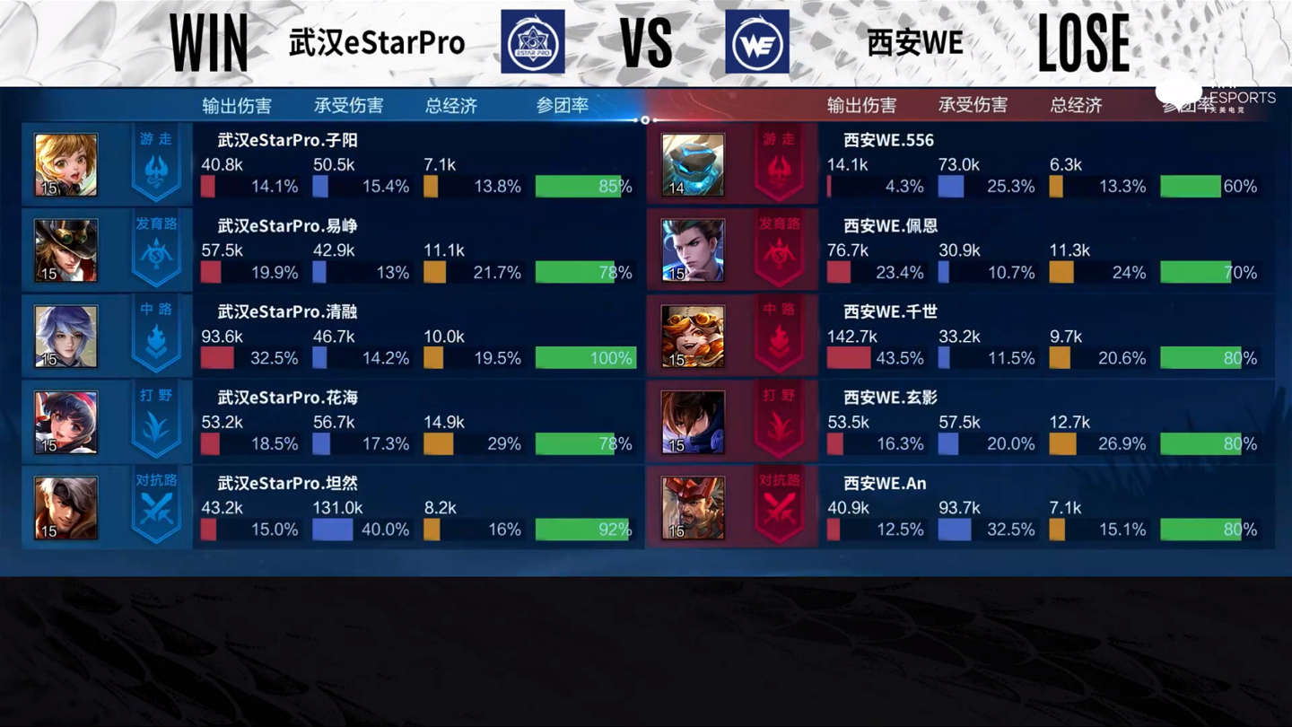 2022KPL夏季赛常规赛 西安WE 2:3 武汉eStarPro休闲区蓝鸢梦想 - Www.slyday.coM