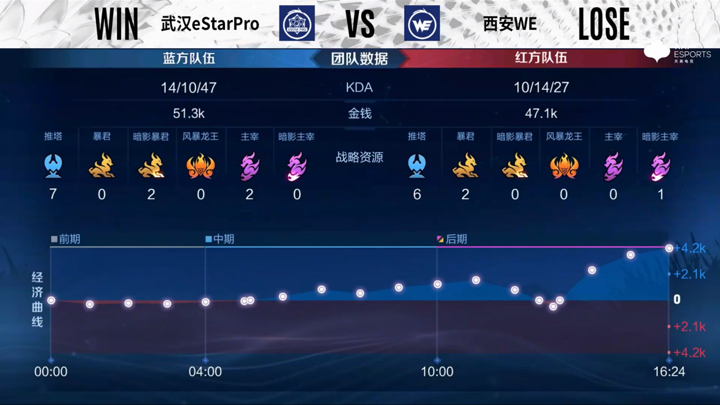 2022KPL夏季赛常规赛 西安WE 2:3 武汉eStarPro休闲区蓝鸢梦想 - Www.slyday.coM