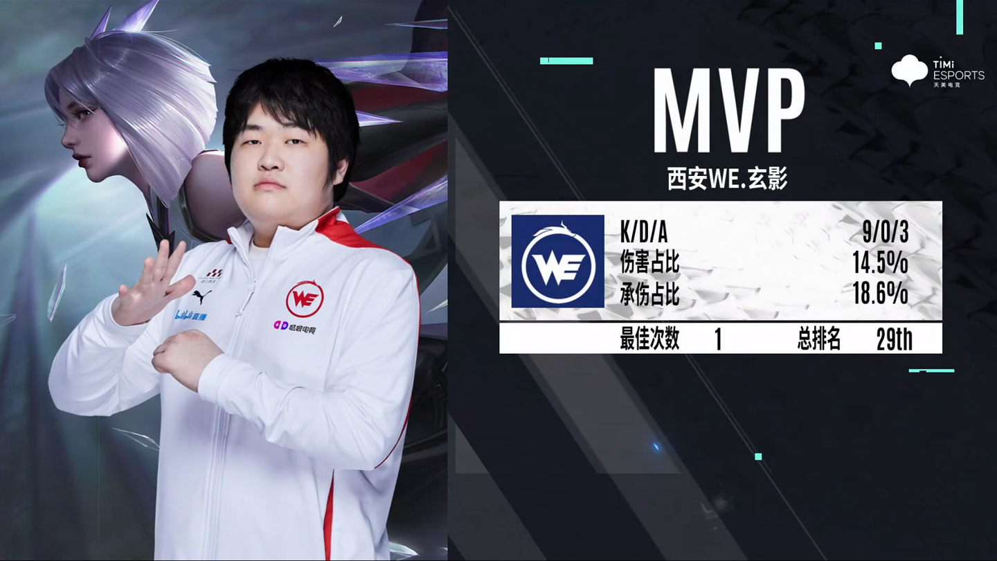 2022KPL夏季赛常规赛 西安WE 1:1 武汉eStarPro休闲区蓝鸢梦想 - Www.slyday.coM 2022KPL夏季赛常规赛 西安WE 1:1 武汉eStarPro休闲区蓝鸢梦想 - Www.slyday.coM