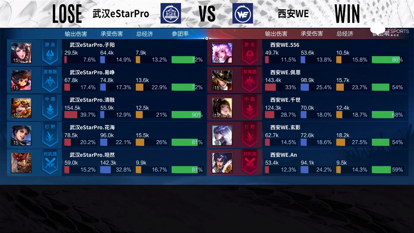 2022KPL夏季赛常规赛 西安WE 1:1 武汉eStarPro休闲区蓝鸢梦想 - Www.slyday.coM 2022KPL夏季赛常规赛 西安WE 1:1 武汉eStarPro休闲区蓝鸢梦想 - Www.slyday.coM