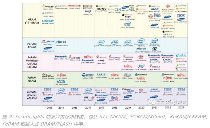 存储器最新发展路线图__财经头条
