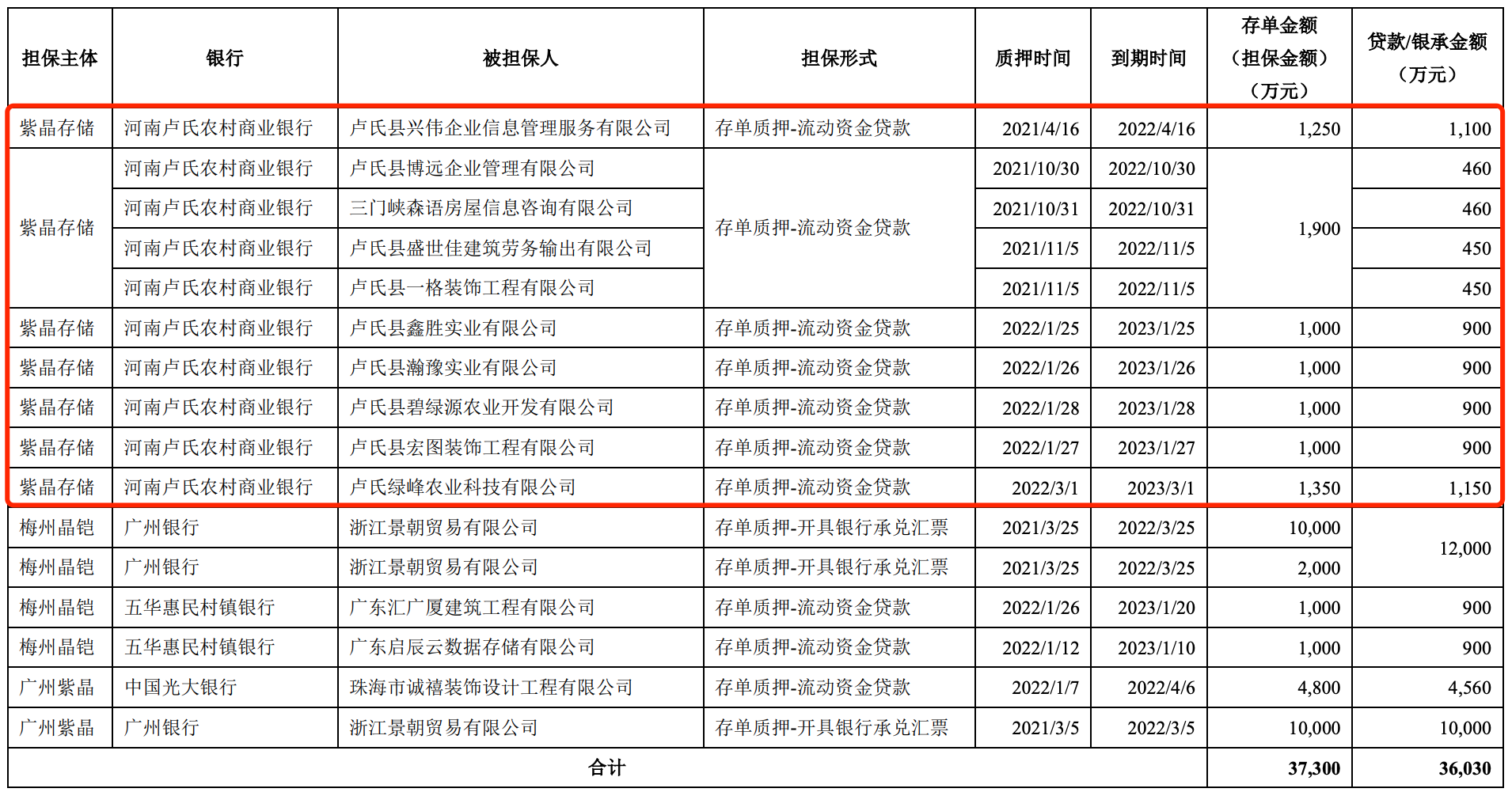 “*ST紫晶继续起诉“无故”划扣资金银行，违规担保质押缘何频发？