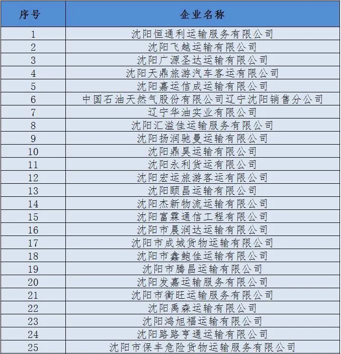 刚刚,沈阳曝光这50家企业!