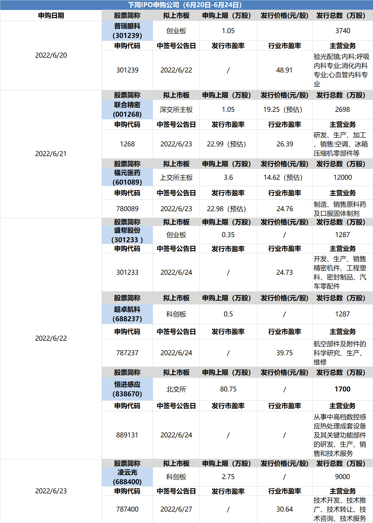 打新赚钱效应爆棚下7只新股下周启动申购，涉汽车、光学等热门赛道，这些信息不容错过