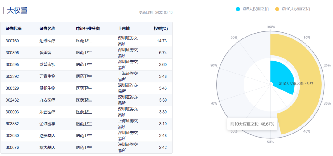 数据来源：中证指数公司，截至2022.6.16