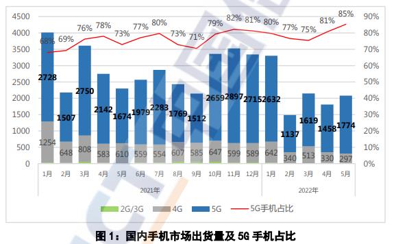 中国信通院：5月国内市场手机出货量同比下降9.4%